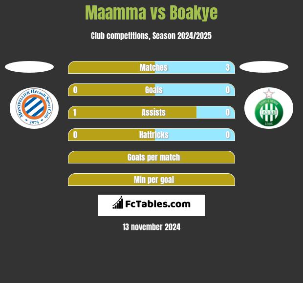 Maamma vs Boakye h2h player stats