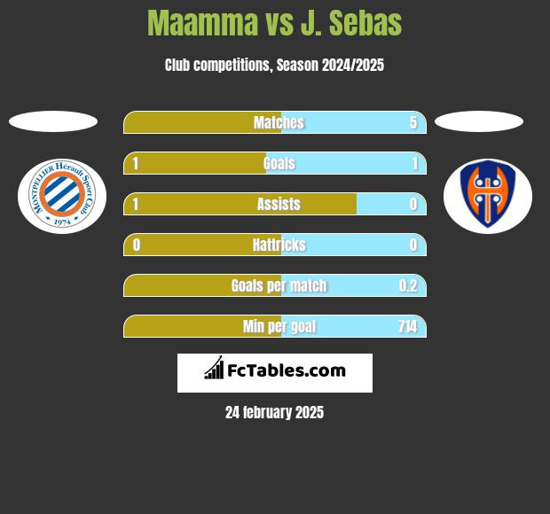 Maamma vs J. Sebas h2h player stats