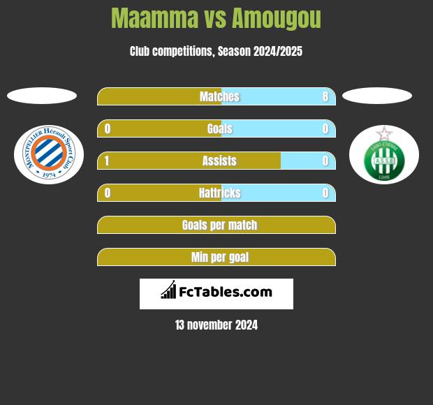 Maamma vs Amougou h2h player stats