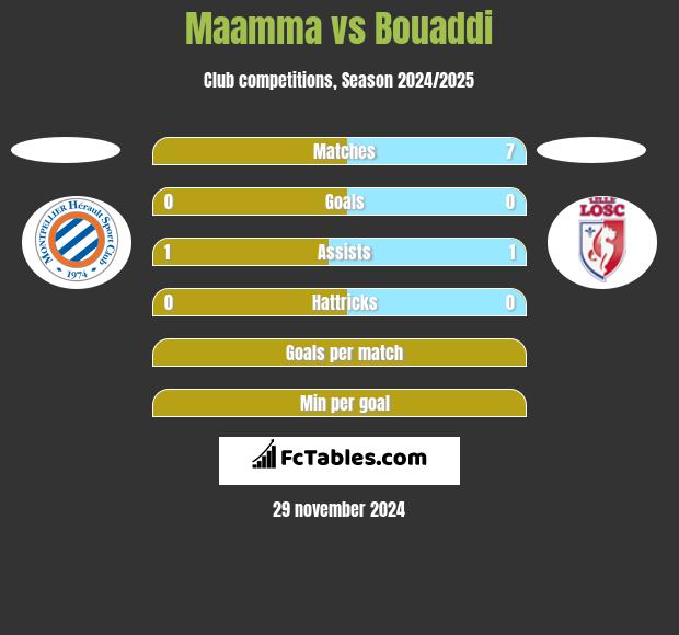 Maamma vs Bouaddi h2h player stats