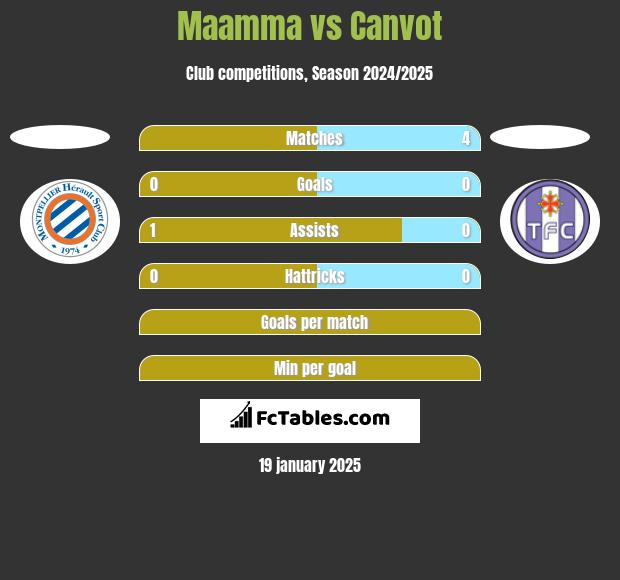 Maamma vs Canvot h2h player stats