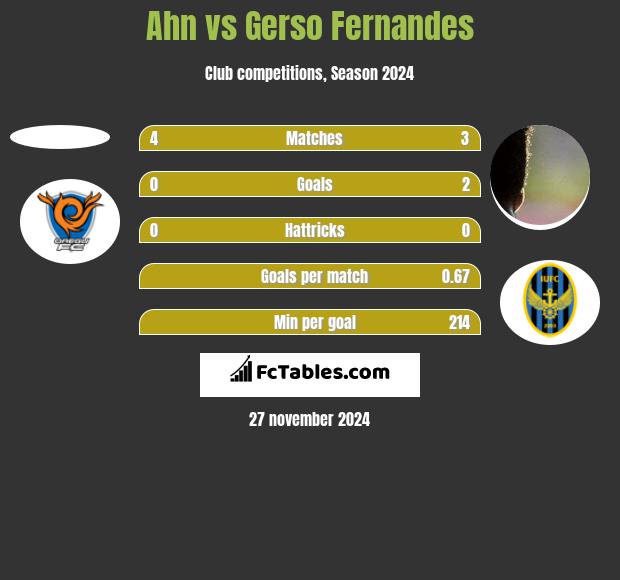 Ahn vs Gerso Fernandes h2h player stats