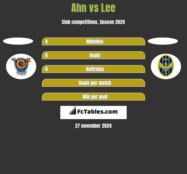 Ahn vs Lee h2h player stats