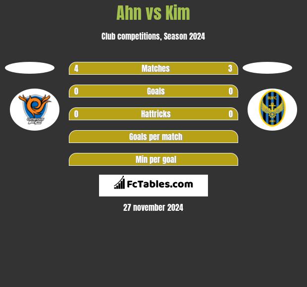 Ahn vs Kim h2h player stats