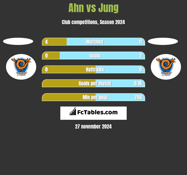 Ahn vs Jung h2h player stats