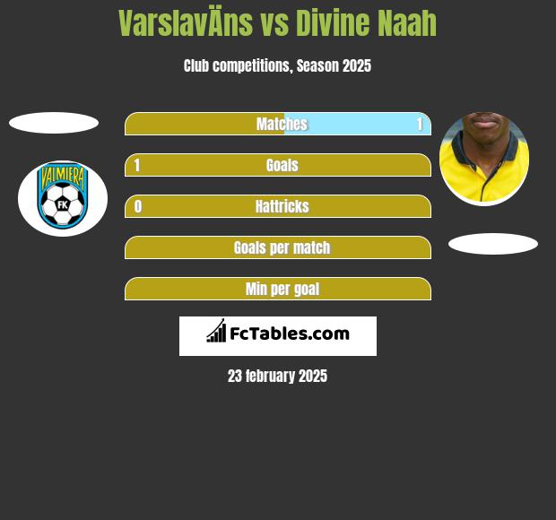 VarslavÄns vs Divine Naah h2h player stats