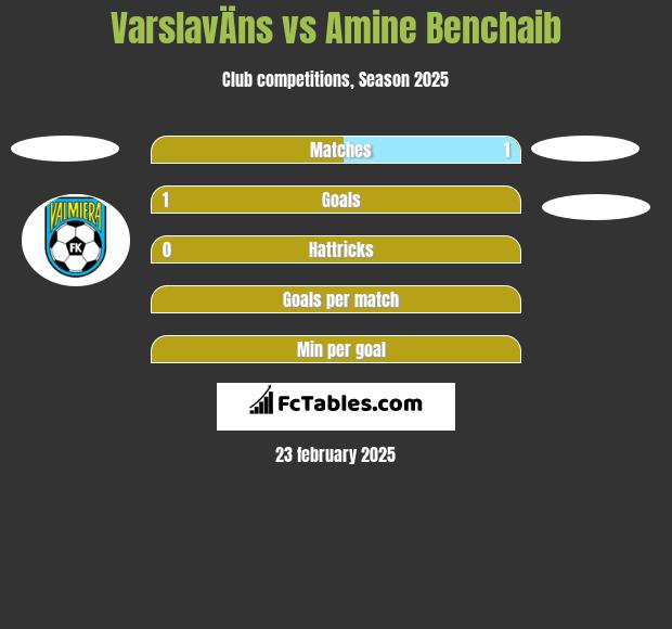 VarslavÄns vs Amine Benchaib h2h player stats