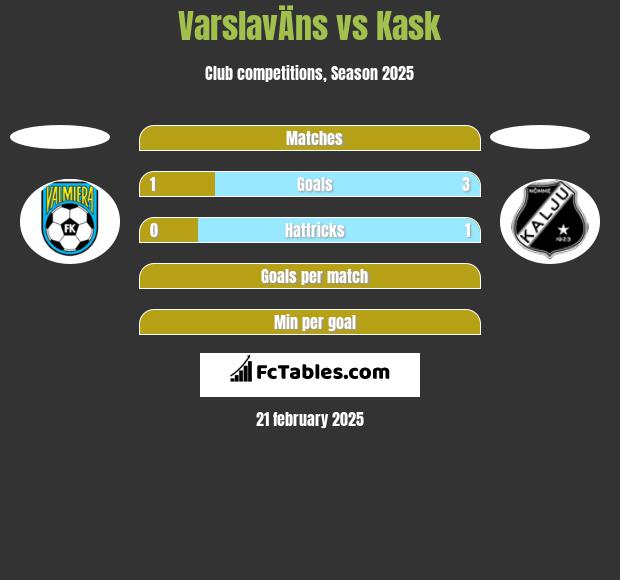 VarslavÄns vs Kask h2h player stats