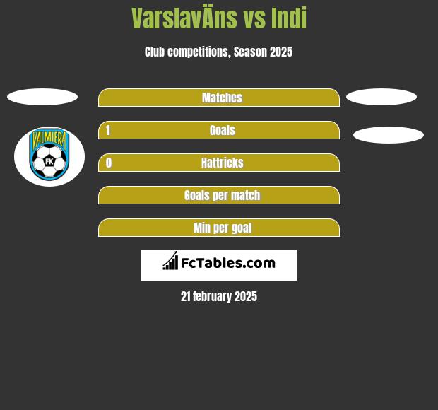 VarslavÄns vs Indi h2h player stats