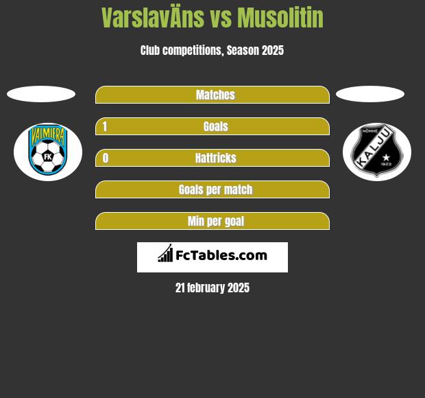 VarslavÄns vs Musolitin h2h player stats