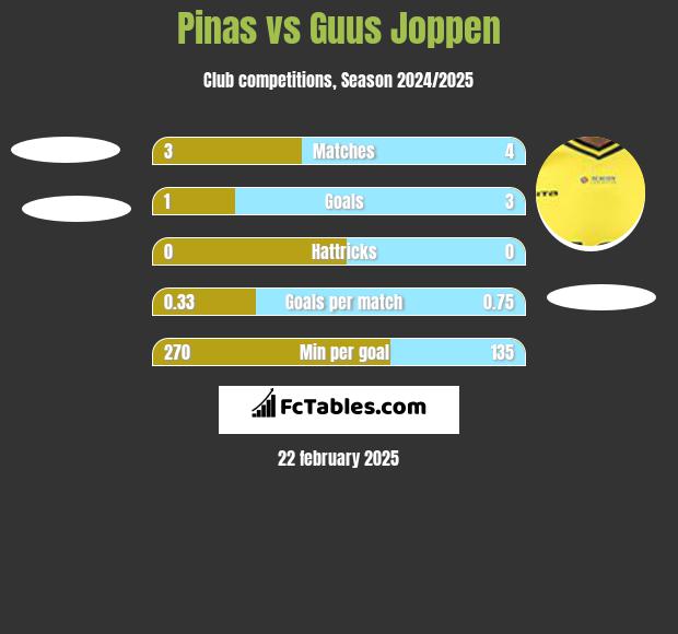 Pinas vs Guus Joppen h2h player stats