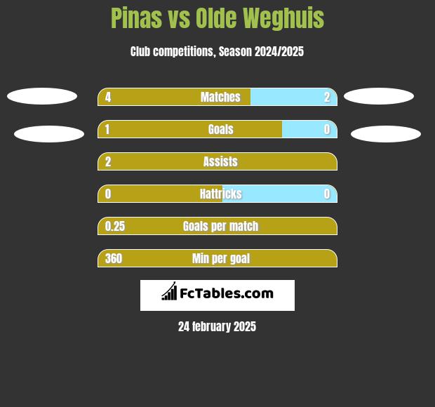 Pinas vs Olde Weghuis h2h player stats