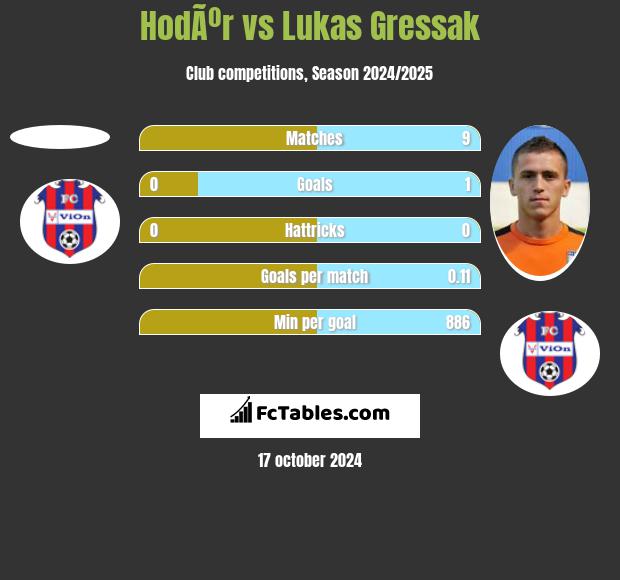 HodÃºr vs Lukas Gressak h2h player stats