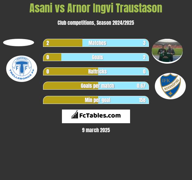 Asani vs Arnor Ingvi Traustason h2h player stats