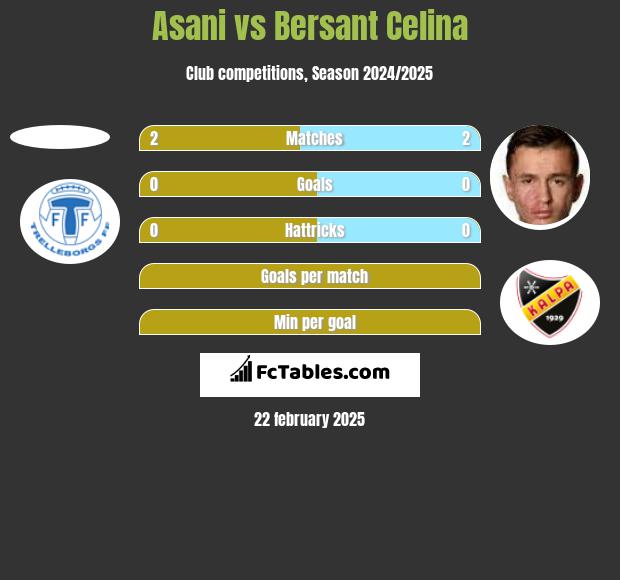 Asani vs Bersant Celina h2h player stats