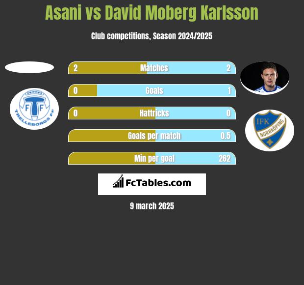 Asani vs David Moberg Karlsson h2h player stats