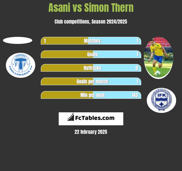 Asani vs Simon Thern h2h player stats