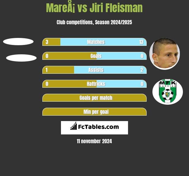 MareÅ¡ vs Jiri Fleisman h2h player stats