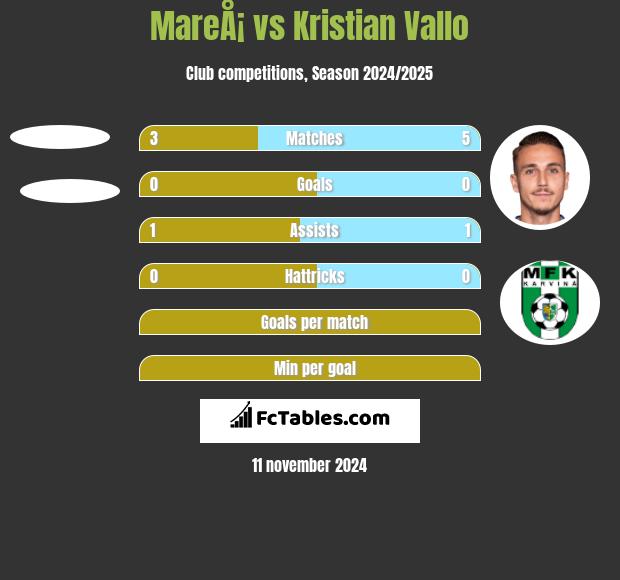 MareÅ¡ vs Kristian Vallo h2h player stats