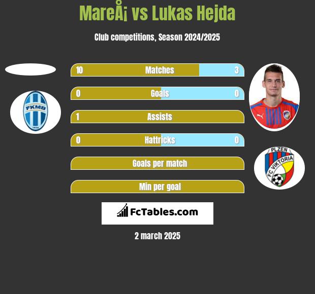 MareÅ¡ vs Lukas Hejda h2h player stats