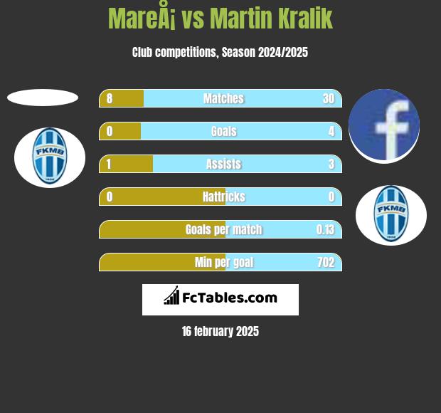 MareÅ¡ vs Martin Kralik h2h player stats