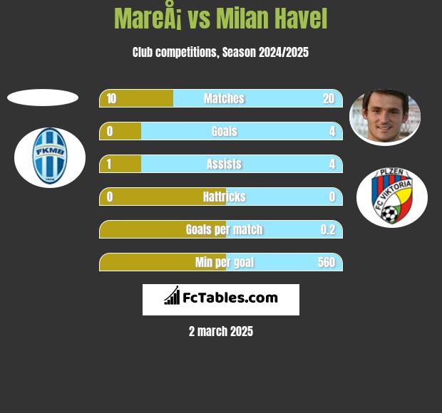 MareÅ¡ vs Milan Havel h2h player stats