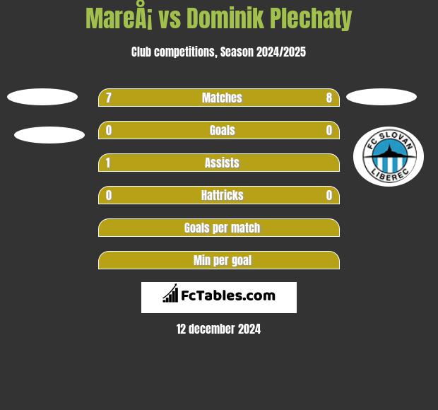 MareÅ¡ vs Dominik Plechaty h2h player stats