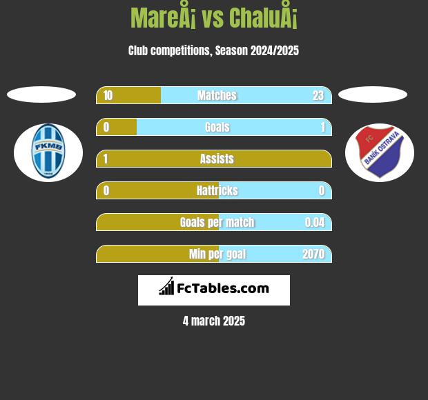 MareÅ¡ vs ChaluÅ¡ h2h player stats