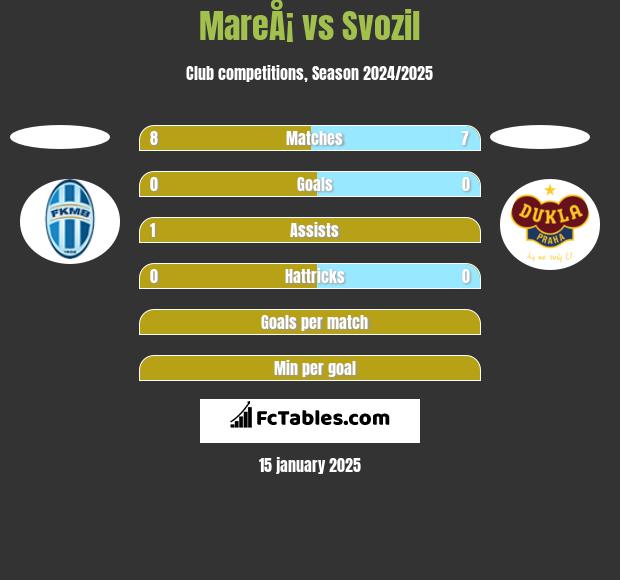 MareÅ¡ vs Svozil h2h player stats