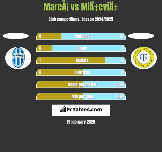 MareÅ¡ vs MiÄ‡eviÄ‡ h2h player stats