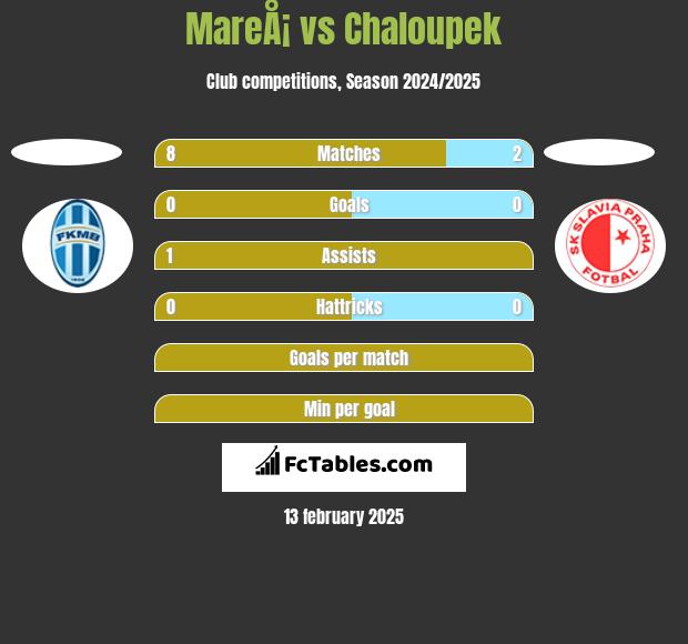 MareÅ¡ vs Chaloupek h2h player stats