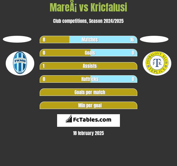 MareÅ¡ vs Kricfalusi h2h player stats