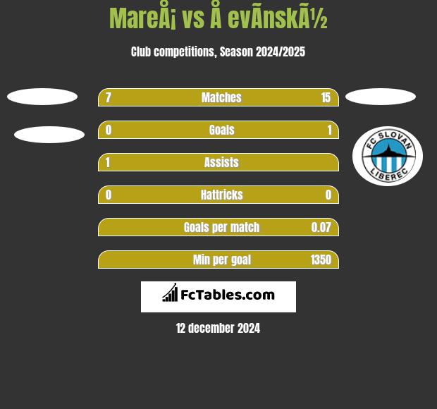 MareÅ¡ vs Å evÃ­nskÃ½ h2h player stats