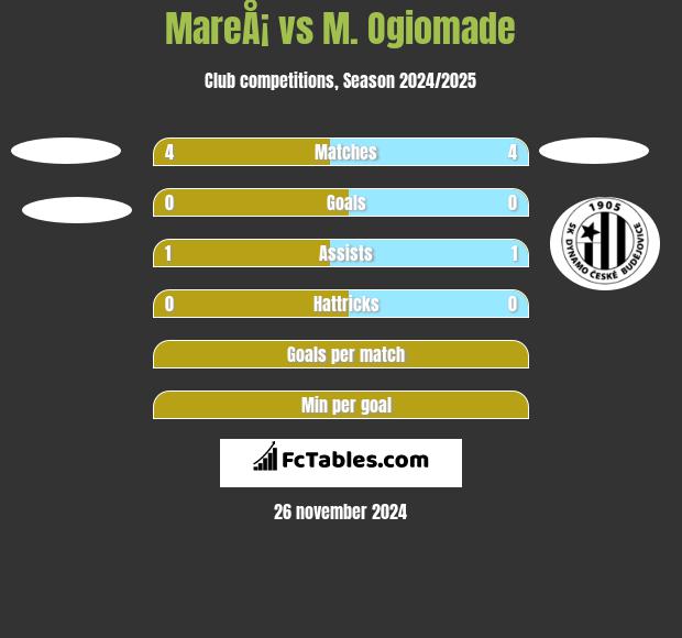 MareÅ¡ vs M. Ogiomade h2h player stats