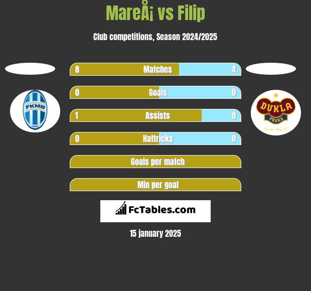 MareÅ¡ vs Filip h2h player stats