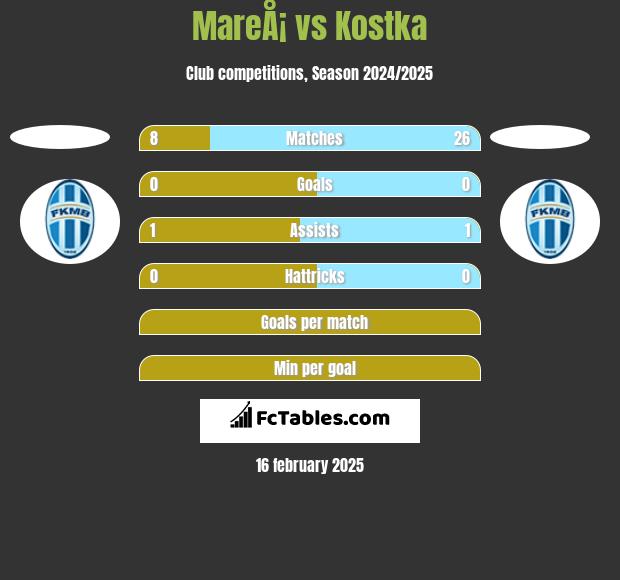 MareÅ¡ vs Kostka h2h player stats