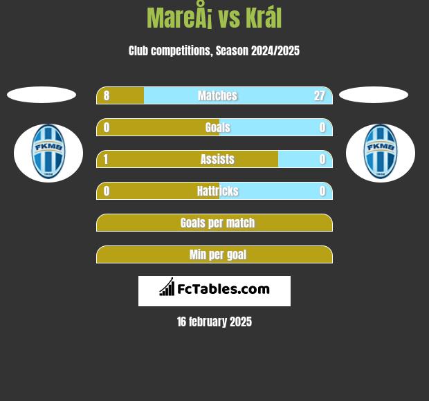 MareÅ¡ vs Král h2h player stats