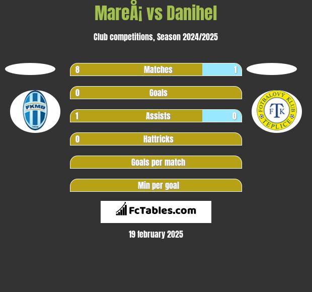 MareÅ¡ vs Danihel h2h player stats