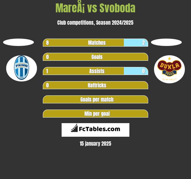 MareÅ¡ vs Svoboda h2h player stats