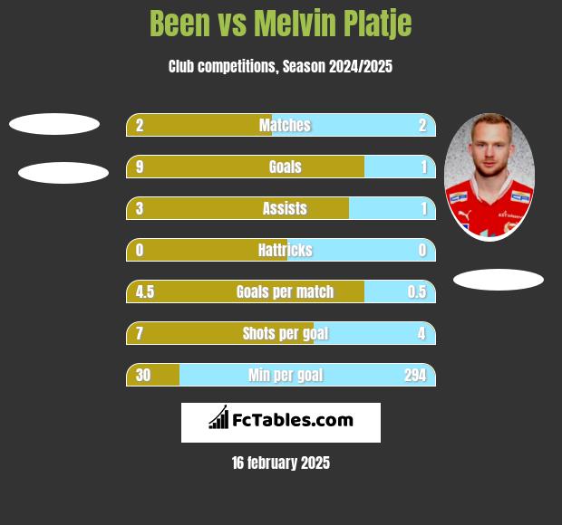 Been vs Melvin Platje h2h player stats