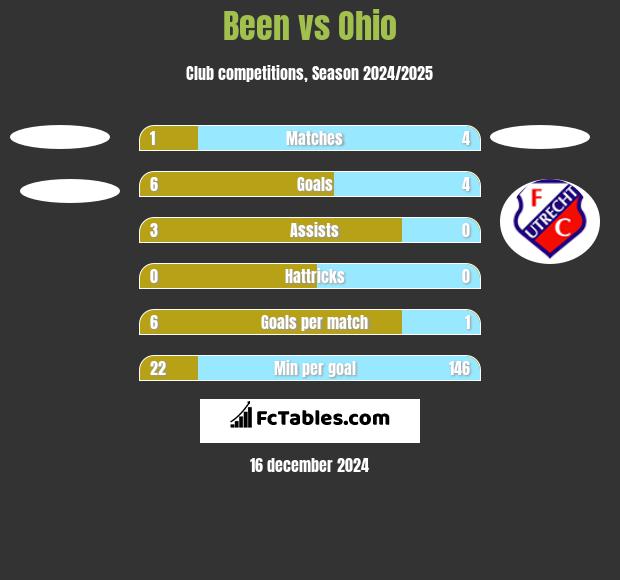 Been vs Ohio h2h player stats