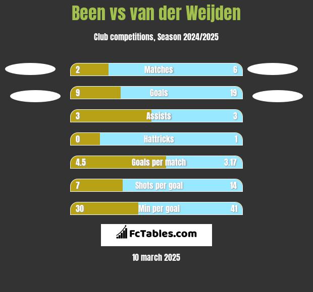 Been vs van der Weijden h2h player stats