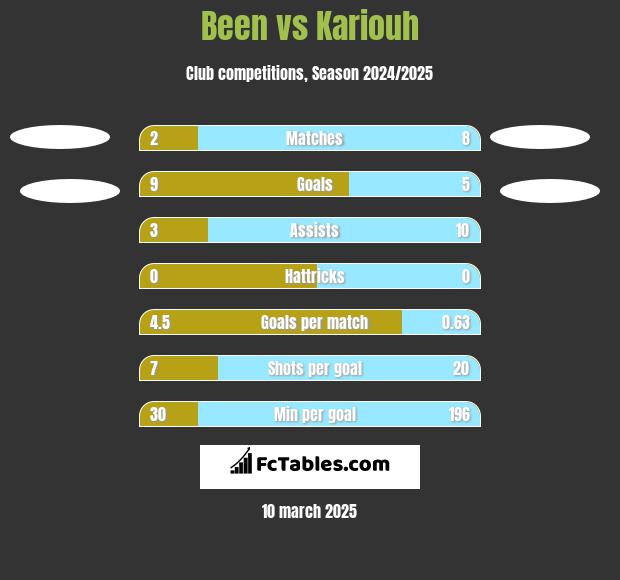 Been vs Kariouh h2h player stats