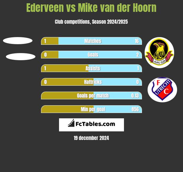 Ederveen vs Mike van der Hoorn h2h player stats