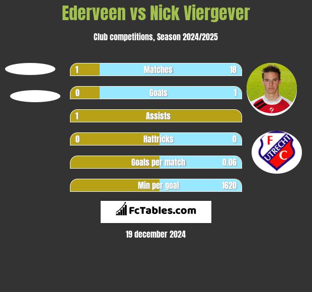 Ederveen vs Nick Viergever h2h player stats