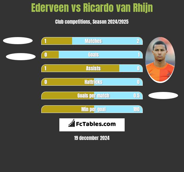 Ederveen vs Ricardo van Rhijn h2h player stats