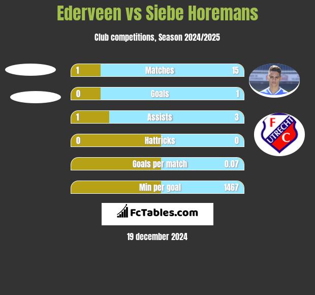 Ederveen vs Siebe Horemans h2h player stats