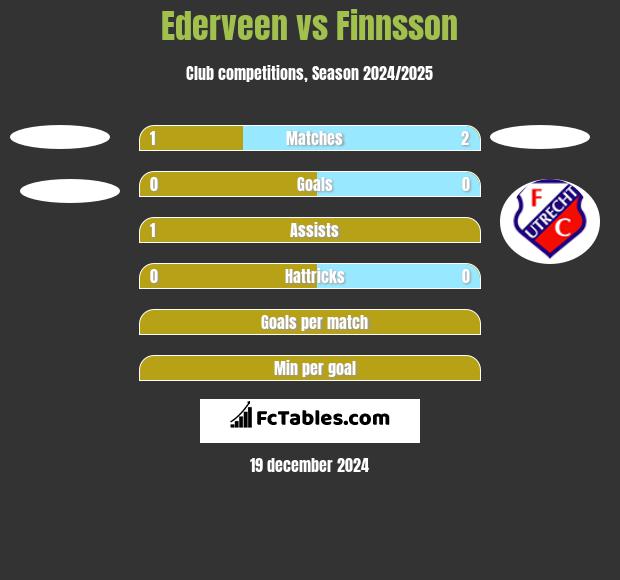 Ederveen vs Finnsson h2h player stats