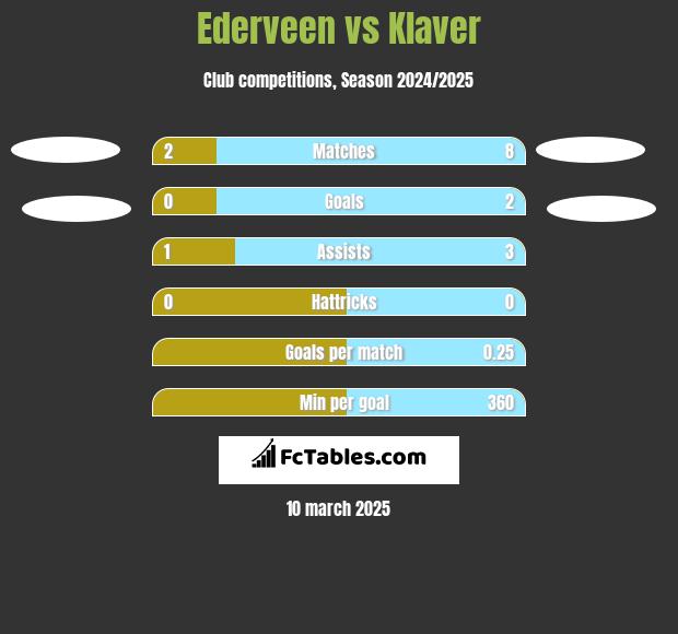 Ederveen vs Klaver h2h player stats