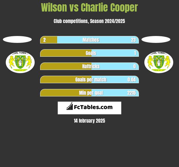 Wilson vs Charlie Cooper h2h player stats